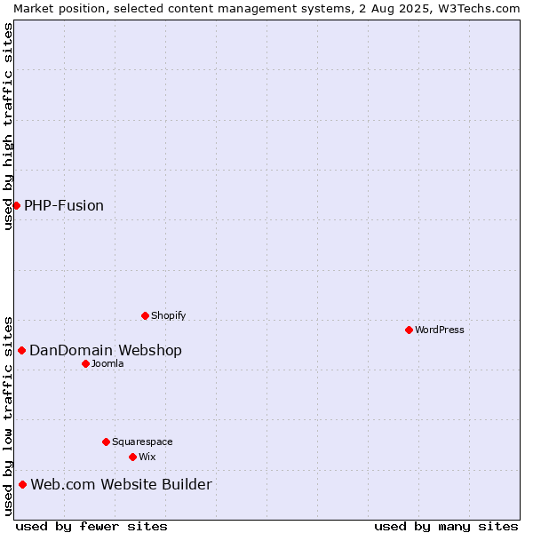 Market position of Web.com Website Builder vs. DanDomain Webshop vs. PHP-Fusion