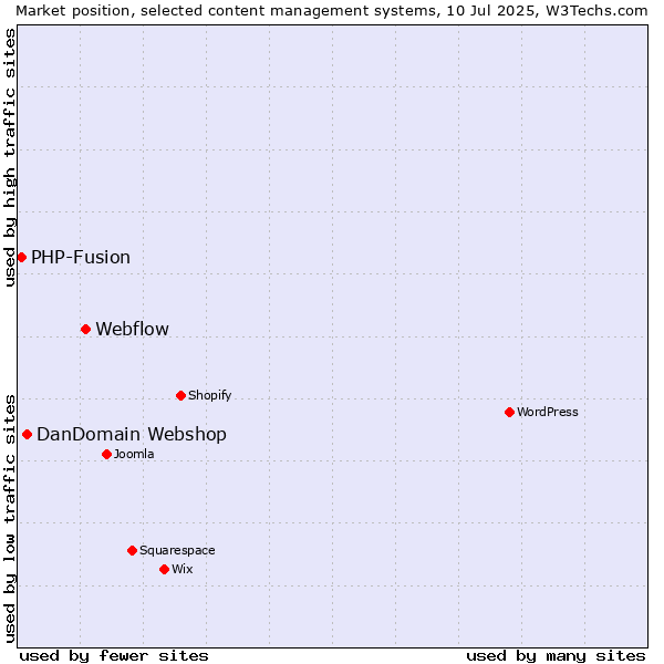 Market position of Webflow vs. DanDomain Webshop vs. PHP-Fusion