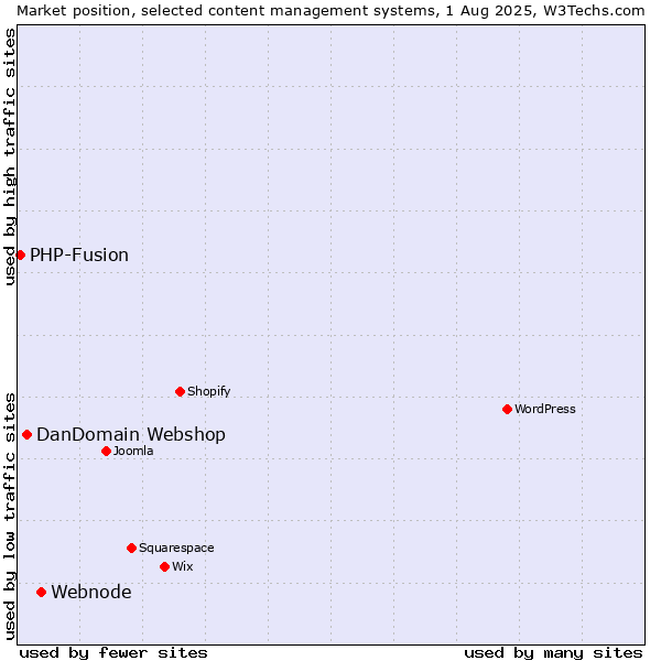 Market position of Webnode vs. DanDomain Webshop vs. PHP-Fusion