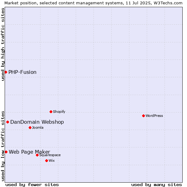 Market position of DanDomain Webshop vs. Web Page Maker vs. PHP-Fusion