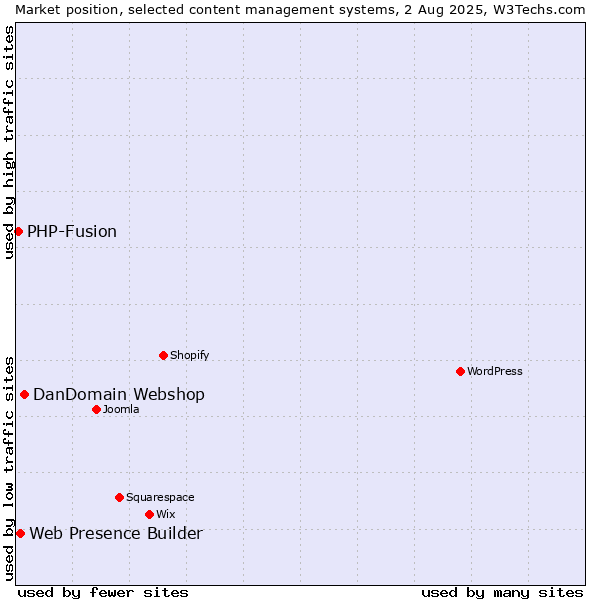 Market position of DanDomain Webshop vs. Web Presence Builder vs. PHP-Fusion