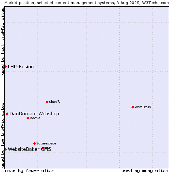 Market position of DanDomain Webshop vs. PHP-Fusion vs. WebsiteBaker CMS