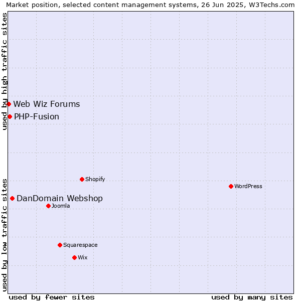 Market position of DanDomain Webshop vs. PHP-Fusion vs. Web Wiz Forums