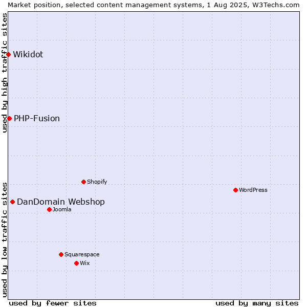 Market position of DanDomain Webshop vs. PHP-Fusion vs. Wikidot