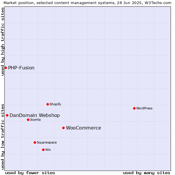 Market position of WooCommerce vs. DanDomain Webshop vs. PHP-Fusion