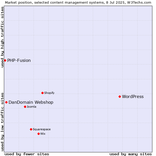 Market position of WordPress vs. DanDomain Webshop vs. PHP-Fusion