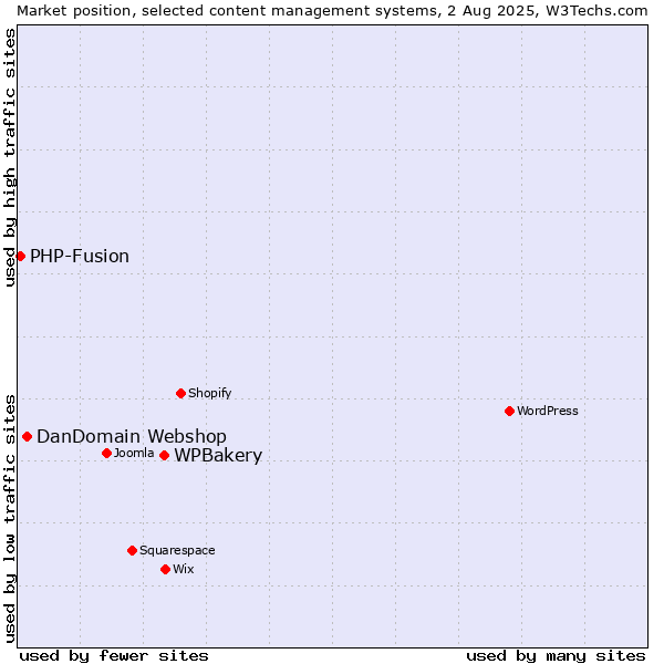Market position of WPBakery vs. DanDomain Webshop vs. PHP-Fusion