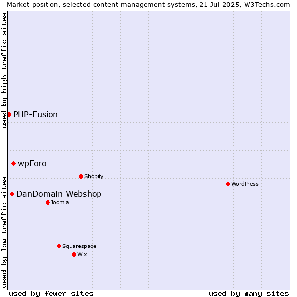 Market position of wpForo vs. DanDomain Webshop vs. PHP-Fusion