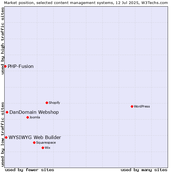 Market position of DanDomain Webshop vs. WYSIWYG Web Builder vs. PHP-Fusion