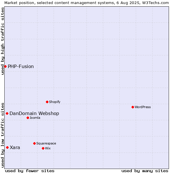 Market position of Xara vs. DanDomain Webshop vs. PHP-Fusion