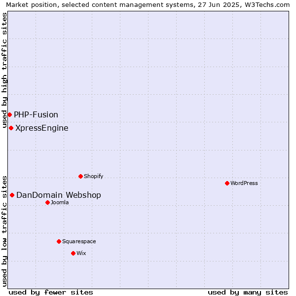 Market position of DanDomain Webshop vs. XpressEngine vs. PHP-Fusion