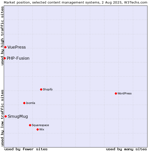 Market position of SmugMug vs. VuePress vs. PHP-Fusion