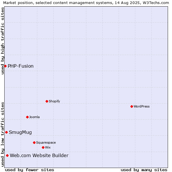Market position of Web.com Website Builder vs. SmugMug vs. PHP-Fusion