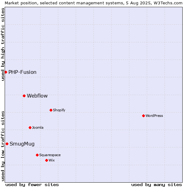 Market position of Webflow vs. SmugMug vs. PHP-Fusion
