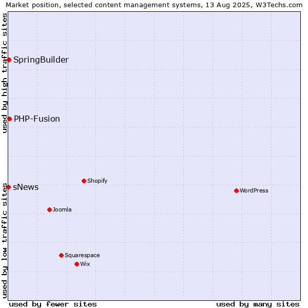 Market position of PHP-Fusion vs. SpringBuilder vs. sNews