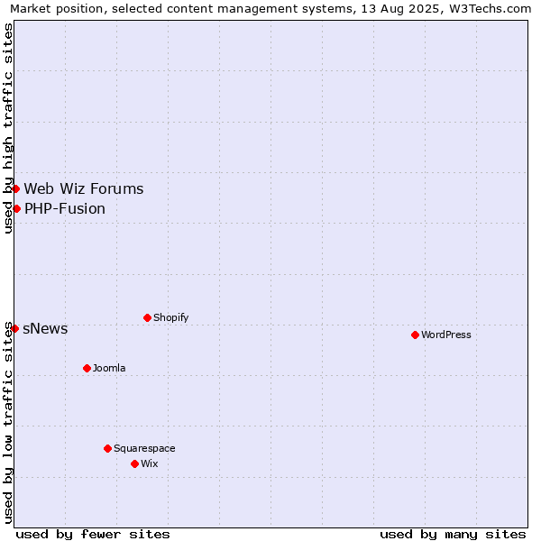 Market position of PHP-Fusion vs. Web Wiz Forums vs. sNews