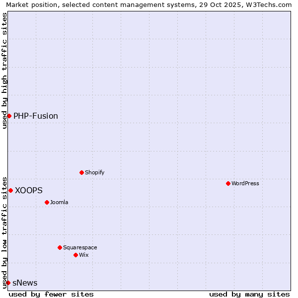 Market position of XOOPS vs. PHP-Fusion vs. sNews