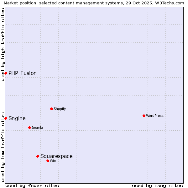 Market position of Squarespace vs. PHP-Fusion vs. Sngine
