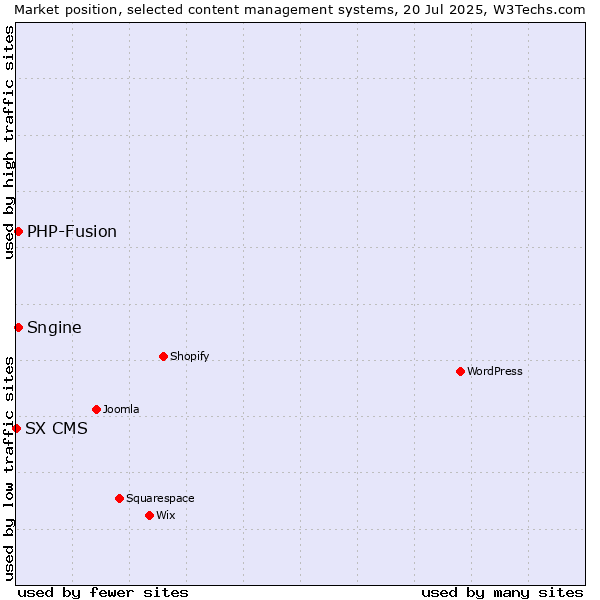 Market position of PHP-Fusion vs. Sngine vs. SX CMS