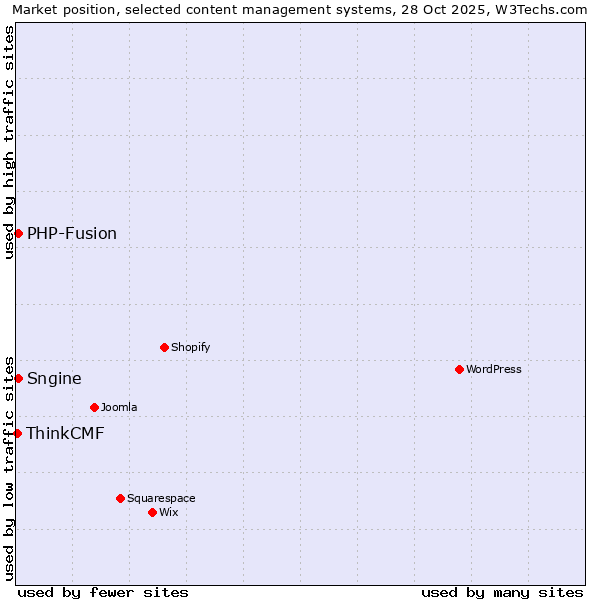 Market position of PHP-Fusion vs. Sngine vs. ThinkCMF