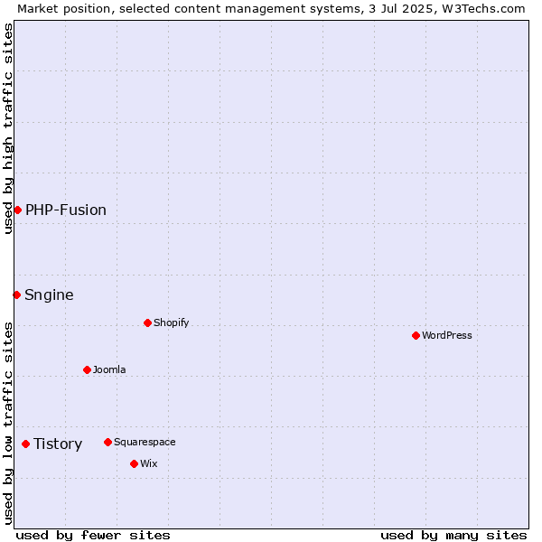 Market position of Tistory vs. PHP-Fusion vs. Sngine