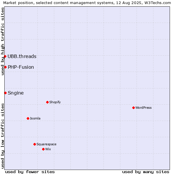 Market position of PHP-Fusion vs. Sngine vs. UBB.threads