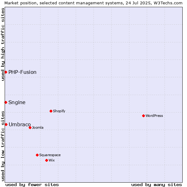 Market position of Umbraco vs. PHP-Fusion vs. Sngine