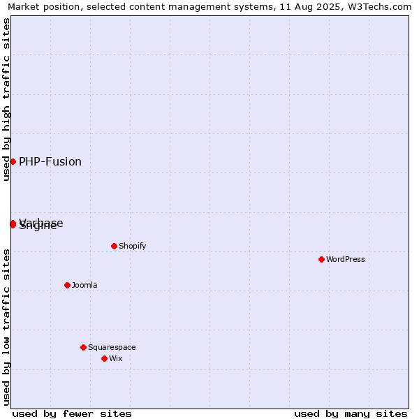Market position of PHP-Fusion vs. Sngine vs. Varbase