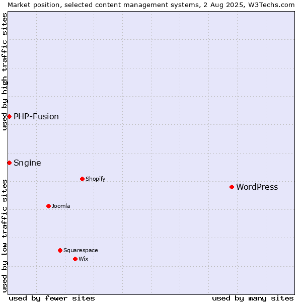 Market position of WordPress vs. PHP-Fusion vs. Sngine