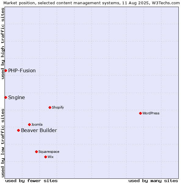 Market position of Beaver Builder vs. PHP-Fusion vs. Sngine