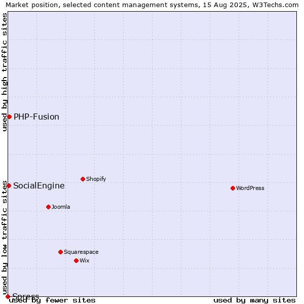 Market position of PHP-Fusion vs. SocialEngine vs. Spress