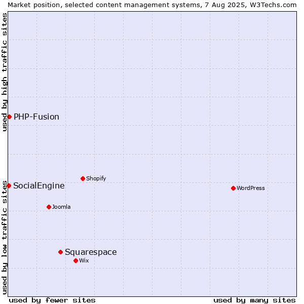 Market position of Squarespace vs. PHP-Fusion vs. SocialEngine