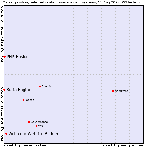 Market position of Web.com Website Builder vs. PHP-Fusion vs. SocialEngine