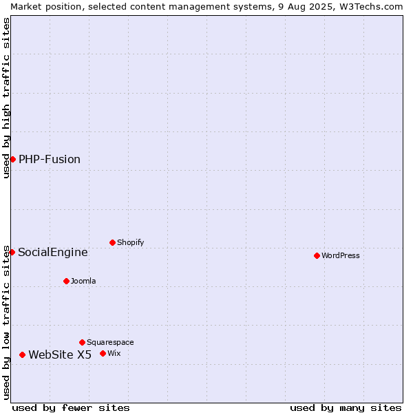 Market position of WebSite X5 vs. PHP-Fusion vs. SocialEngine