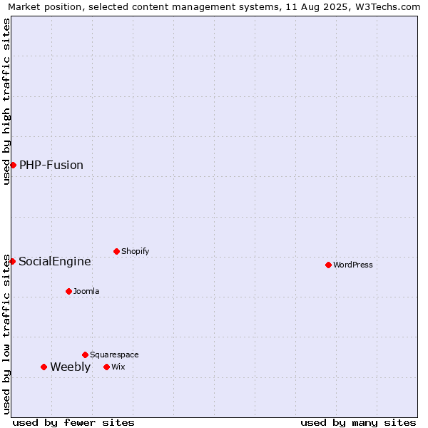 Market position of Weebly vs. PHP-Fusion vs. SocialEngine