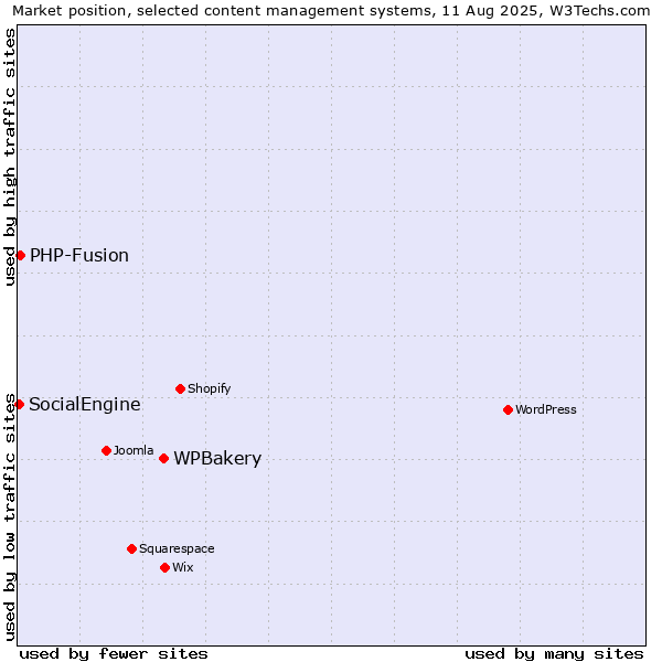 Market position of WPBakery vs. PHP-Fusion vs. SocialEngine