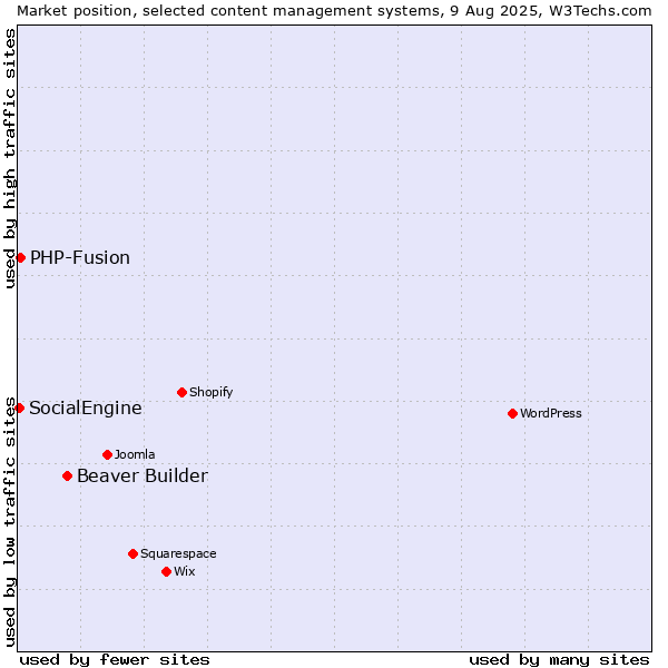 Market position of Beaver Builder vs. PHP-Fusion vs. SocialEngine