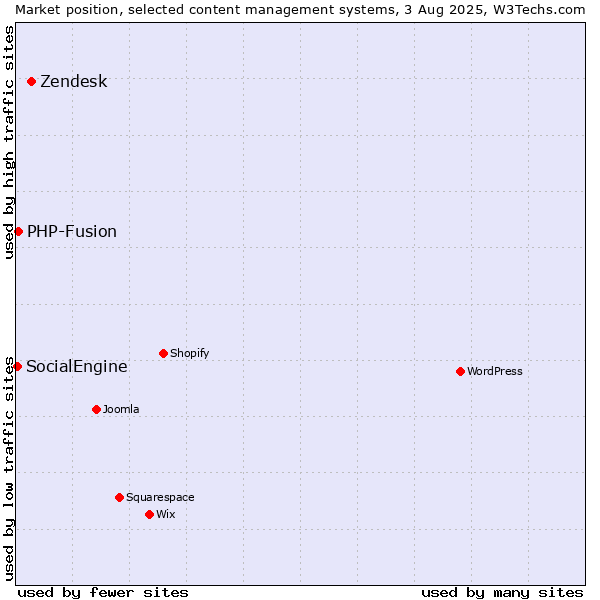 Market position of Zendesk vs. PHP-Fusion vs. SocialEngine