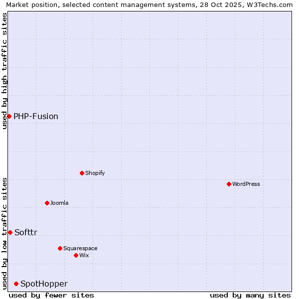 Market position of SpotHopper vs. Softtr vs. PHP-Fusion