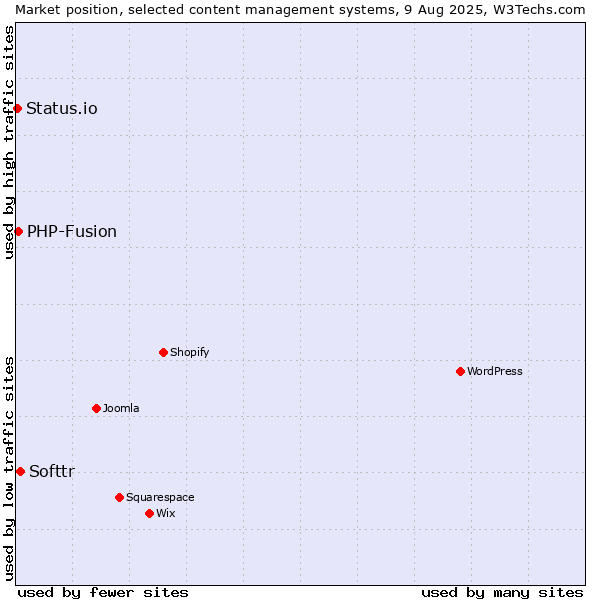 Market position of Softtr vs. PHP-Fusion vs. Status.io