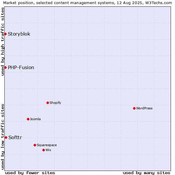 Market position of Softtr vs. PHP-Fusion vs. Storyblok