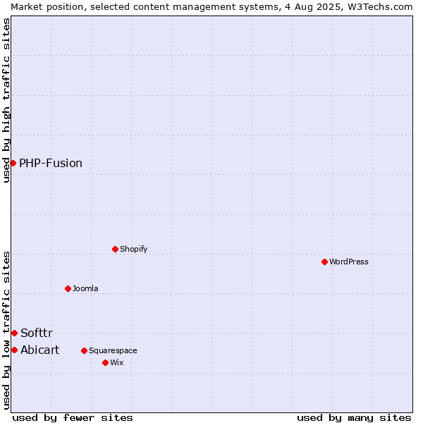 Market position of Abicart vs. Softtr vs. PHP-Fusion