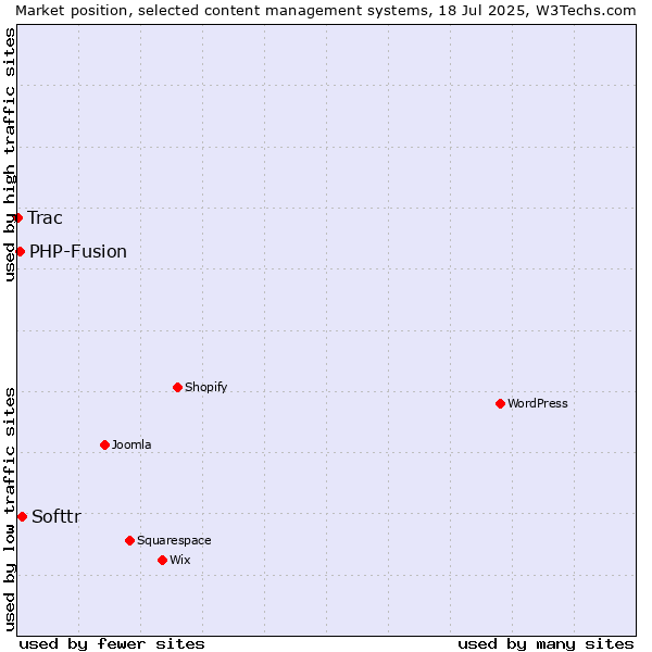 Market position of Softtr vs. PHP-Fusion vs. Trac
