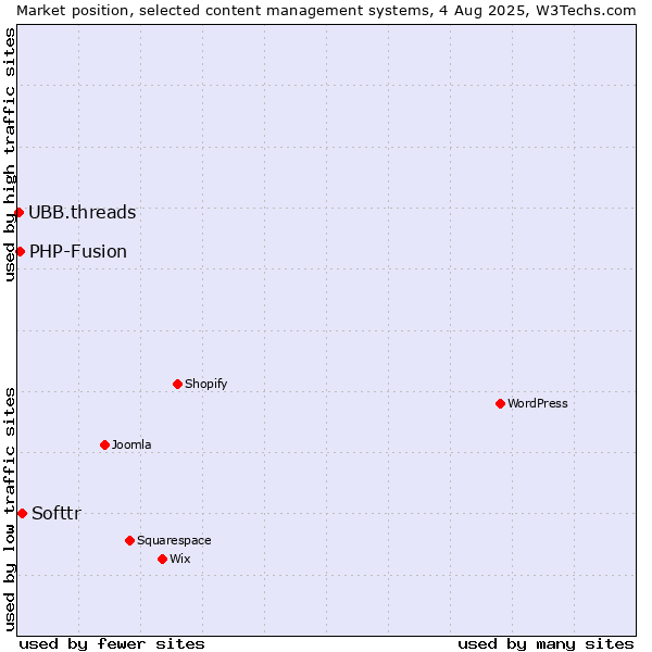 Market position of Softtr vs. PHP-Fusion vs. UBB.threads