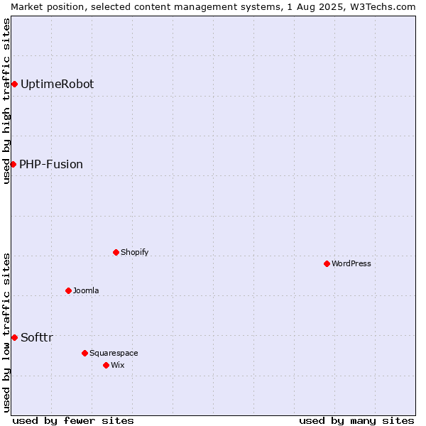 Market position of UptimeRobot vs. Softtr vs. PHP-Fusion