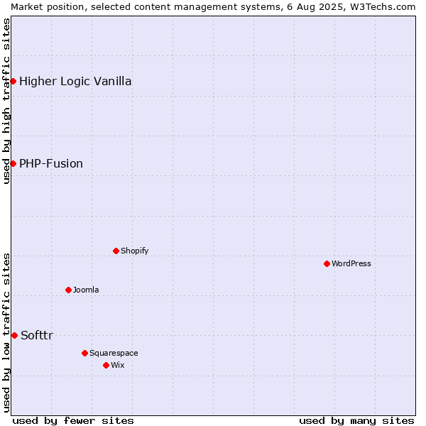 Market position of Softtr vs. PHP-Fusion vs. Higher Logic Vanilla