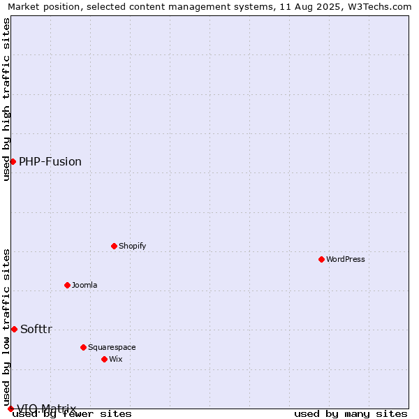 Market position of Softtr vs. PHP-Fusion vs. VIO.Matrix