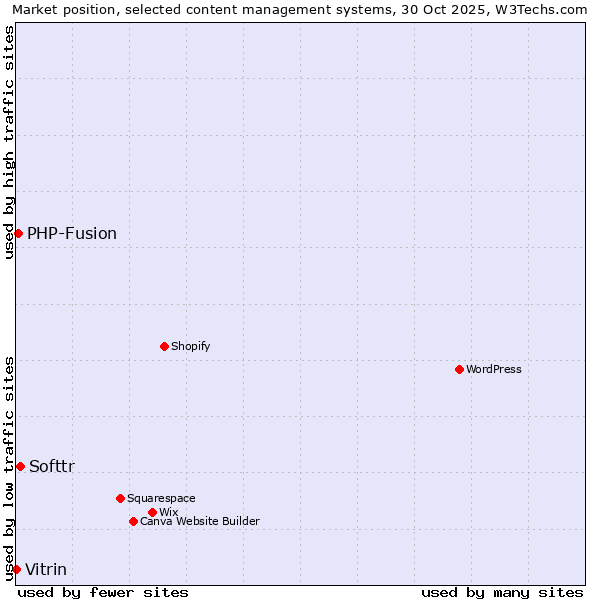 Market position of Softtr vs. PHP-Fusion vs. Vitrin