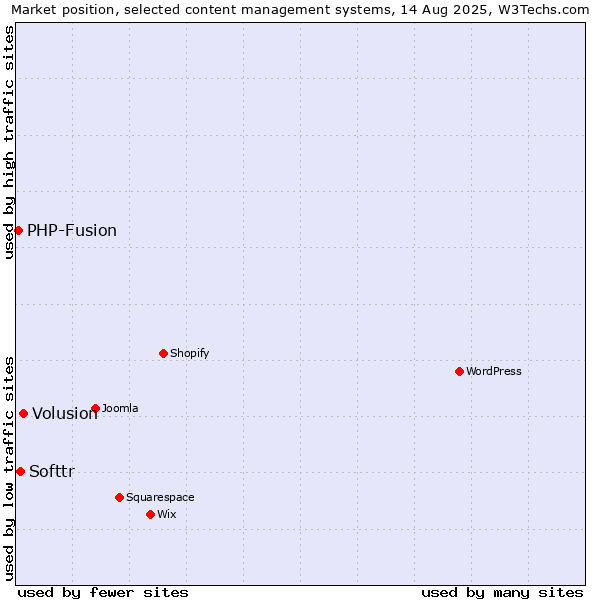 Market position of Volusion vs. Softtr vs. PHP-Fusion