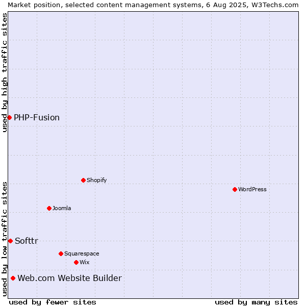 Market position of Web.com Website Builder vs. Softtr vs. PHP-Fusion